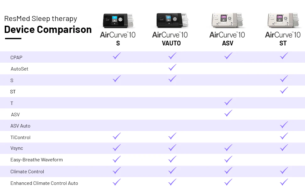Resmed AirCurve 10 VAuto BIPAP - Best Auto BIPAP 3 Resmed AirCurve 10 VAuto BIPAP - Best Auto BIPAP