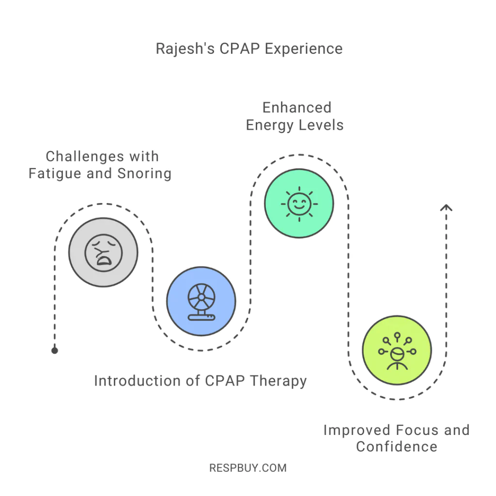 What Are the Benefits of CPAP for Sleep Apnea?