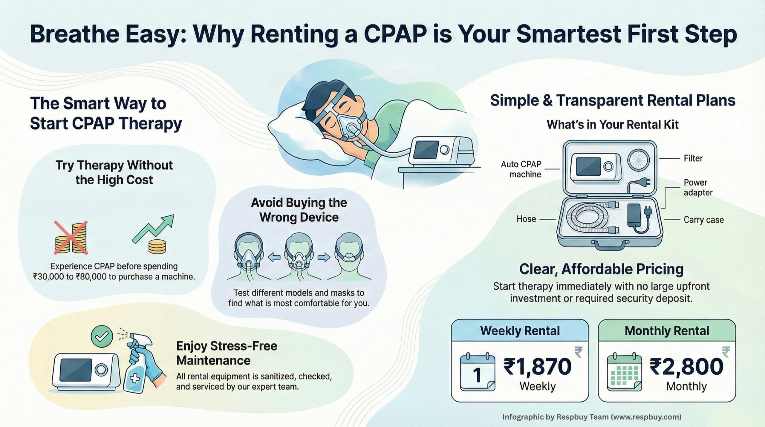 CPAP Machine on Rent in Delhi/NCR - Weekly & Monthly Plans