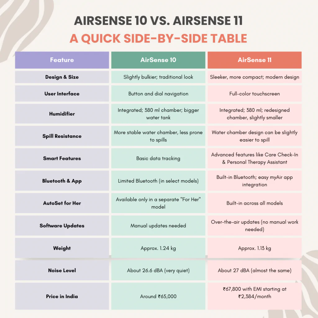 AirSense 11 vs AirSense 10 – See Comparison Before You Buy