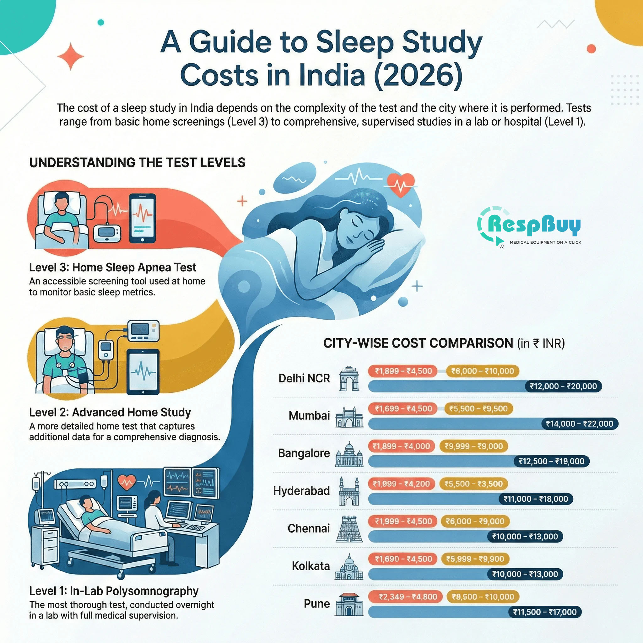 Sleep Study Test Cost in India (Location Wise) | 2026 1 Infographic showing sleep study costs in India 2026 with city-wise pricing for home and lab sleep tests.