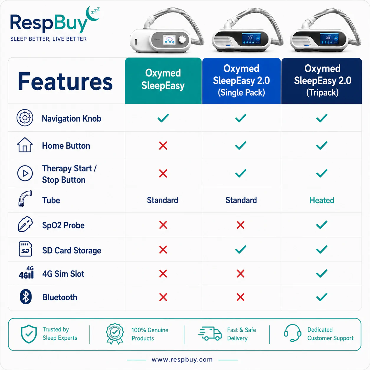 RespBuy-Oxymed-Sleepeasy-CPAP-Comparison