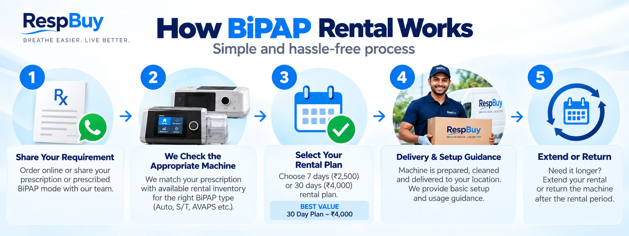 BiPAP on Rent – Affordable Sleep Apnea Therapy with Weekly & Monthly Plans 14 How BiPAP machine rental works at RespBuy
