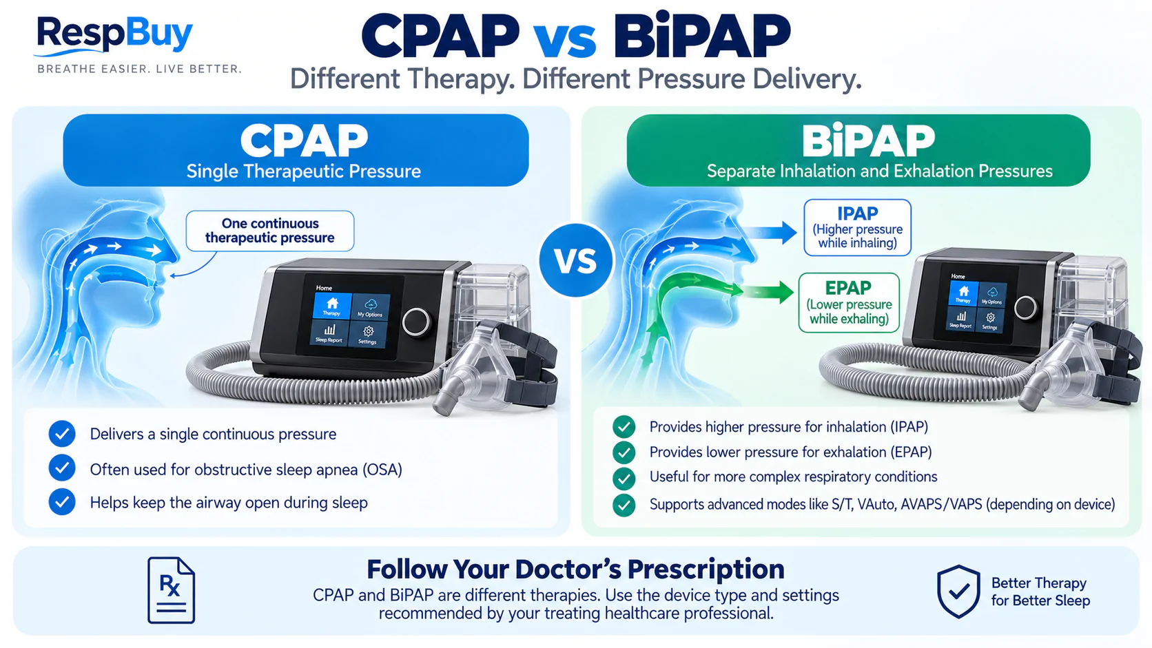 BiPAP on Rent – Affordable Sleep Apnea Therapy with Weekly & Monthly Plans 13 CPAP vs BiPAP difference showing IPAP and EPAP pressure